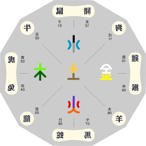 12 生肖屬性